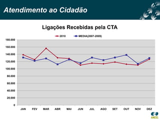Atendimento ao Cidadão

                      Ligações Recebidas pela CTA
                              2010         MEDIA(2007-2009)
180.000

160.000

140.000

120.000

100.000

 80.000

 60.000

 40.000

 20.000

     0
          JAN   FEV   MAR   ABR      MAI   JUN    JUL     AGO   SET   OUT   NOV   DEZ
 