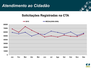 Atendimento ao Cidadão

                    Solicitações Registradas na CTA
                      2010                 MEDIA(2006-2009)

80000

70000

60000

50000

40000

30000

20000

10000

    0
        Jan   Fev    Mar     Abr   Mai   Jun    Jul     Ago   Set   Out   Nov   Dez
 