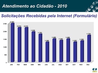 Atendimento ao Cidadão - 2010

Solicitações Recebidas pela Internet (Formulário)
         2.482
 2.500
                 2.214   2.212

                                 1.938
 2.000
                                         1.793
                                                                                                 1.720

                                                         1.489           1.486
 1.500                                                           1.392                   1.360
                                                 1.280                           1.283


 1.000




  500




    0
         JAN     FEV     MAR     ABR     MAI     JUN     JUL     AGO     SET     OUT     NOV     DEZ
 