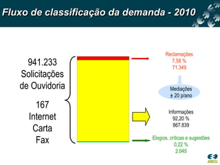 Fluxo de classificação da demanda - 2010



                                     Reclamações
     941.233                           7,58 %
                                       71.349
   Solicitações
   de Ouvidoria                        Mediações
                                       ± 20 p/ano
       167
                                       Informações
     Internet                            92,20 %
                                         867.839
      Carta
       Fax                     Elogios, críticas e sugestões
                                          0,22 %
                                            2.045
 