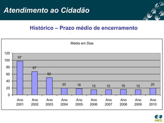 Atendimento ao Cidadão

             Histórico – Prazo médio de encerramento

                                  Média em Dias

120
      97
100

80            67
60                  50

40
                           20        18       15   15     16     15     20
20

 0
      Ano    Ano    Ano    Ano      Ano     Ano    Ano    Ano    Ano    Ano
      2001   2002   2003   2004     2005    2006   2007   2008   2009   2010
 