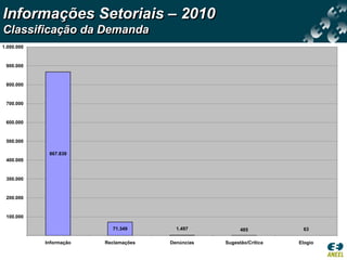 Informações Setoriais – 2010
Classificação da Demanda
1.000.000


 900.000


 800.000


 700.000


 600.000


 500.000

             867.839
 400.000


 300.000


 200.000


 100.000

                           71.349        1.497           485           63

            Informação   Reclamações   Denúncias   Sugestão/Crítica   Elogio
 