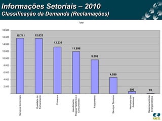 2.000
                                     4.000
                                                 6.000
                                                         8.000
                                                                 10.000
                                                                              12.000
                                                                                                14.000
                                                                                                            16.000
                                                                                                                         18.000
Serviços Comerciais




                                                                                                                15.711
      Qualidade do
      Fornecimento
                                                                                                                15.633




          Cobrança
                                                                                                   13.235




   Atendimento
Pessoal/Telefônico à
  Consumidores
                                                                                       11.898
                                                                                                                                  Total




       Faturamento
                                                                      9.592
                                                                                                                                                                                   Informações Setoriais – 2010
                                                                                                                                          Classificação da Demanda (Reclamações)




  Serviços Técnicos
                                             4.589




      Nenhuma das
                       596




       Anteriores




   Racionamento de
                       95




    Energia Elétrica
 
