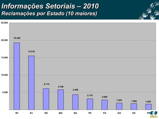 Informações Setoriais – 2010
Reclamações por Estado (10 maiores)
25.000




         19.290
20.000




                  15.518

15.000




10.000



                           6.114
                                   5.789
                                           4.386
 5.000
                                                   3.178
                                                           2.856
                                                                   1.953   1.806   1.639




          SP       RJ      RS      MG      BA       PE      PA     GO       ES      PR
 