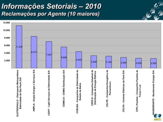 2.000
                                                                             4.000
                                                                                             6.000
                                                                                                     8.000
                                                                                                             10.000
                                                                                                                      12.000
ELETROPAULO - Eletropaulo Metropolitana
     Eletricidade de São Paulo S/A




                                                                                         11.235
    AMPLA - Ampla Energia e Serviços S/A




                                                                                 8.417
LIGHT - Light Serviços de Eletricidade S/A.

                                                                         7.057


        CEMIG-D - CEMIG Distribuição S/A
                                                                 5.608




  COELBA - Companhia de Eletricidade do
            Estado da Bahia
                                                         4.402




         CEEE-D - Companhia Estadual de
          Distribuição de Energia Elétrica
                                                 3.306
                                                                                                                               Reclamações por Agente (10 maiores)
                                                                                                                                                                     Informações Setoriais – 2010




        CELPE - Companhia Energética de
                 Pernambuco
                                                3.182




   CELPA - Centrais Elétricas do Pará S/A.
                                               2.859




   CPFL-Paulista - Companhia Paulista de
                Força e Luz
                                              2.638




 BANDEIRANTE - Bandeirante Energia S/A.
                                              2.550
 