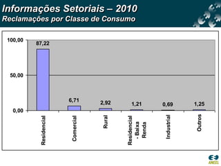 Informações Setoriais – 2010
Reclamações por Classe de Consumo

 100,00
          87,22




  50,00



                         6,71         2,92      1,21         0,69          1,25
   0,00




                                                                            Outros
                                                              Industrial
                                       Rural
                          Comercial
           Residencial




                                               Residencial
                                                 - Baixa
                                                 Renda
 