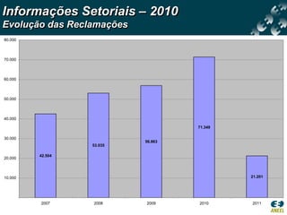 Informações Setoriais – 2010
Evolução das Reclamações
80.000



70.000



60.000



50.000



40.000

                                    71.349

30.000
                           56.863
                  53.035

         42.504
20.000



10.000                                       21.201




         2007     2008     2009     2010     2011
 