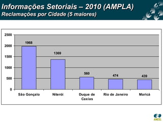 Informações Setoriais – 2010 (AMPLA)
Reclamações por Cidade (5 maiores)


 2500

           1968
 2000

                      1369
 1500


 1000
                                  560
                                                474          439
 500


   0
        São Gonçalo   Niterói   Duque de   Rio de Janeiro   Maricá
                                 Caxias
 