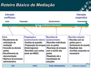 Roteiro Básico de Mediação

   Interação                                                                           Interação
  conflituosa                                                                         cooperativa
   Início         Preparação                          Esclarecimento                     Encerramento

                                    Processo de Mediação Administrativa




Início                   Preparação e             Reuniões de                  Reunião conjunta
• Recebimento da         esclarecimento interno   esclarecimento               • Reunião com as
  solicitação de         •Análise da questão      •Reuniões individuais          partes para o
  mediação               •Preparação de sinopse   com as partes                  fechamento do acordo
• Consulta às demais     (historiograma)          •Rearranjo da sinopse        • Repetição das
  partes                 •Reuniões com outras     com o auxílio das              reuniões conjuntas se
• Recolhimento da        áreas da ANEEL           partes                         necessário
  documentação                                    •Repetição até a
• Abertura do processo                            visualização de
  administrativo                                  soluções
            SMA                  ANEEL                Partes individualmente       Partes em conjunto
 