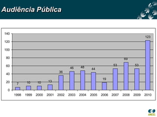 Audiência Pública


140
                                                                                          123
120

100

 80                                                                         69

 60                                                                  53            53
                                         46     48
                                                       44
                                  36
 40
                                                              19
 20          10     10     13
       7
 0
      1998   1999   2000   2001   2002   2003   2004   2005   2006   2007   2008   2009   2010
 