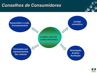 Conselhos de Consumidores


                                        Caráter
   Associados a cada
                                       consultivo
    Concessionária




                       CONSELHOS DE
                       CONSUMIDORES



      Formados por
                                      Orientação
     representantes
                                       Análise
       das classes
                                      Avaliação
 