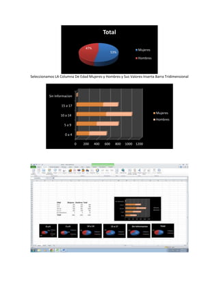 Seleccionamos LA Columna De Edad Mujeres y Hombres y Sus Valores Inserta Barra Tridimensional
53%
47%
Total
Mujeres
Hombres
0 200 400 600 800 1000 1200
0 a 4
5 a 9
10 a 14
15 a 17
Sin Informacion
Mujeres
Hombres
 