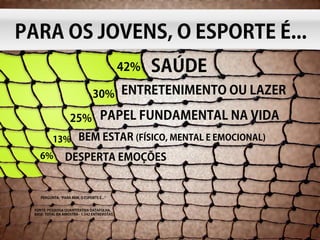 PARA OS JOVENS, O ESPORTE É...
                                                42%   SAÚDE
                                 30% ENTRETENIMENTO OU LAZER

                     25% PAPEL FUNDAMENTAL NA VIDA
           13% BEM ESTAR (FÍSICO, MENTAL E EMOCIONAL)
     6%           DESPERTA EMOÇÕES


     PERGUNTA: PARA MIM, O ESPORTE É...


  FONTE: PESQUISA QUANTITATIVA DATAFOLHA.
  BASE: TOTAL DA AMOSTRA - 1.542 ENTREVISTAS.
 