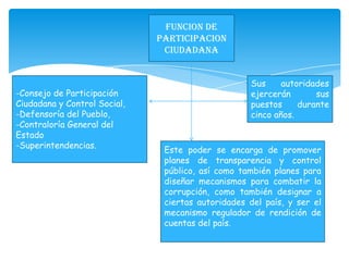 FUNCION DE
                              PARTICIPACION
                               CIUDADANA


                                                   Sus     autoridades
-Consejo de Participación                          ejercerán       sus
Ciudadana y Control Social,                        puestos     durante
-Defensoría del Pueblo,                            cinco años.
-Contraloría General del
Estado
-Superintendencias.
                               Este poder se encarga de promover
                               planes de transparencia y control
                               público, así como también planes para
                               diseñar mecanismos para combatir la
                               corrupción, como también designar a
                               ciertas autoridades del país, y ser el
                               mecanismo regulador de rendición de
                               cuentas del país.
 