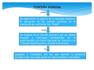 FUNCIÓN JUDICIAL
                      potestad



    de administrar la justicia en la sociedad mediante
    la aplicación de las normas jurídicas en la
    resolución de conflictos. Por "Poder"

                       ejercen


    los órganos de la función judicial y por los demás
    órganos y funciones establecidos en la
    constitución) a la Corte Nacional de Justicia y el
    Tribunal Constitucional y Cortes Provinciales

                          los


juzgados y tribunales, son los que ejercen la potestad
jurisdiccional, que suele gozar de imparcialidad y autonomía.
 