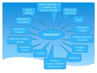 Defensa Nacional - El
                             Ecuador y sus
               Obras       Fuerzas Armadas               Relaciones
              Públicas                                   Exteriores

       Agricultura y                                                  Salud
        Ganadería

                                                                      Educación y
    Economía y
                                                                        Cultura
     Finanzas
                               MINISTERIOS
                                                                Trabajo y Recursos
Desarrollo Urbano y                                                 Humanos
     Vivienda

         Gobierno y                                               Energía y
           Policía                                                 Minas
                         Turismo
                                                            Ambiente
                                       Comercio
                                   Exterior, Industria
                                    lización, Pesca
 