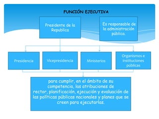FUNCIÓN EJECUTIVA


                Presidente de la              Es responsable de
                   Republica                  la administración
                                                   pública.




                                                       Organismos e
Presidencia      Vicepresidencia     Ministerios       instituciones
                                                         públicas



                   para cumplir, en el ámbito de su
                  competencia, las atribuciones de
          rector, planificación, ejecución y evaluación de
          las políticas públicas nacionales y planes que se
                       creen para ejecutarlas.
 