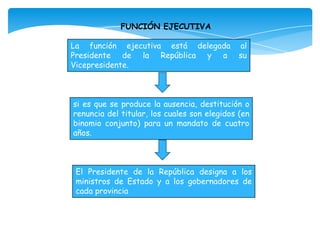 FUNCIÓN EJECUTIVA

La función ejecutiva está delegada            al
Presidente de la República y a                su
Vicepresidente.



si es que se produce la ausencia, destitución o
renuncia del titular, los cuales son elegidos (en
binomio conjunto) para un mandato de cuatro
años.



 El Presidente de la República designa a los
 ministros de Estado y a los gobernadores de
 cada provincia
 