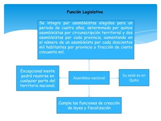 Función Legislativa

          Se integra por asambleístas elegidos para un
          periodo de cuatro años, determinada por quince
          asambleístas por circunscripción territorial y dos
          asambleístas por cada provincia, aumentando en
          el número de un asambleísta por cada doscientos
          mil habitantes por provincia o fracción de ciento
          cincuenta mil.



Excepcional mente
 podrá reunirse en            Asamblea nacional
                                                          Su sede es en
cualquier parte del                                           Quito
territorio nacional.



                       Cumple las funciones de creación
                           de leyes y fiscalización
 
