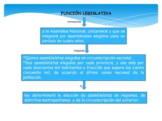 FUNCIÓN LEGISLATIVA
                       corresponde



         a la Asamblea Nacional, unicameral y que se
         integrará por asambleístas elegidos para un
         período de cuatro años.

                            integrada


*Quince asambleístas elegidos en circunscripción nacional.
*Dos asambleístas elegidos por cada provincia, y uno más por
cada doscientos mil habitantes o fracción que supere los ciento
cincuenta mil, de acuerdo al último censo nacional de la
población.

                                 la


ley determinará la elección de asambleístas de regiones, de
distritos metropolitanos, y de la circunscripción del exterior.
 