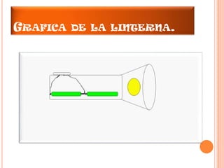 GRAFICA DE LA LINTERNA.
 