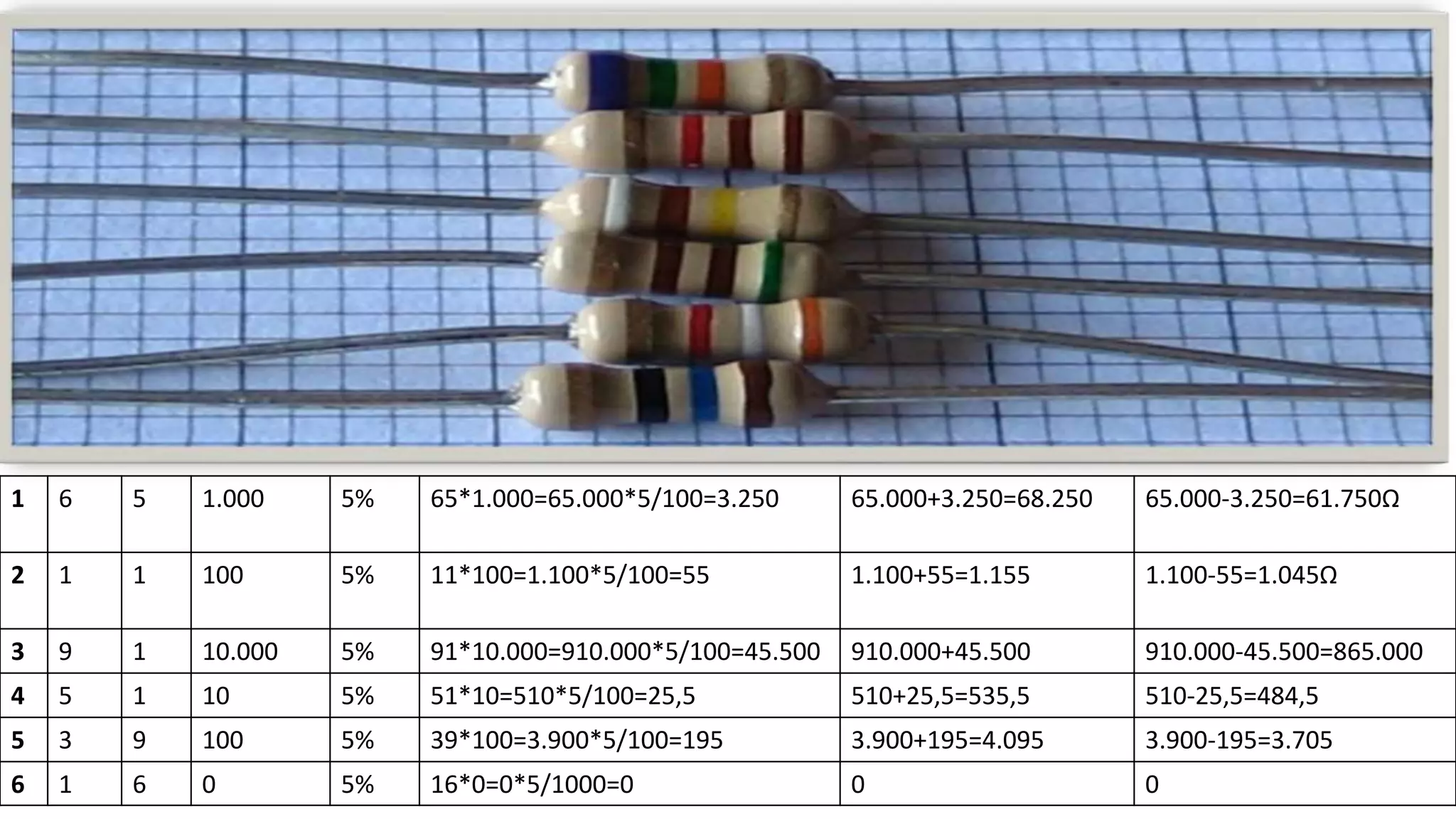 1 6 5 1.000 5% 65*1.000=65.000*5/100=3.250 65.000+3.250=68.250 65.000-3.250=61.750Ω
2 1 1 100 5% 11*100=1.100*5/100=55 1.100+55=1.155 1.100-55=1.045Ω
3 9 1 10.000 5% 91*10.000=910.000*5/100=45.500 910.000+45.500 910.000-45.500=865.000
4 5 1 10 5% 51*10=510*5/100=25,5 510+25,5=535,5 510-25,5=484,5
5 3 9 100 5% 39*100=3.900*5/100=195 3.900+195=4.095 3.900-195=3.705
6 1 6 0 5% 16*0=0*5/1000=0 0 0