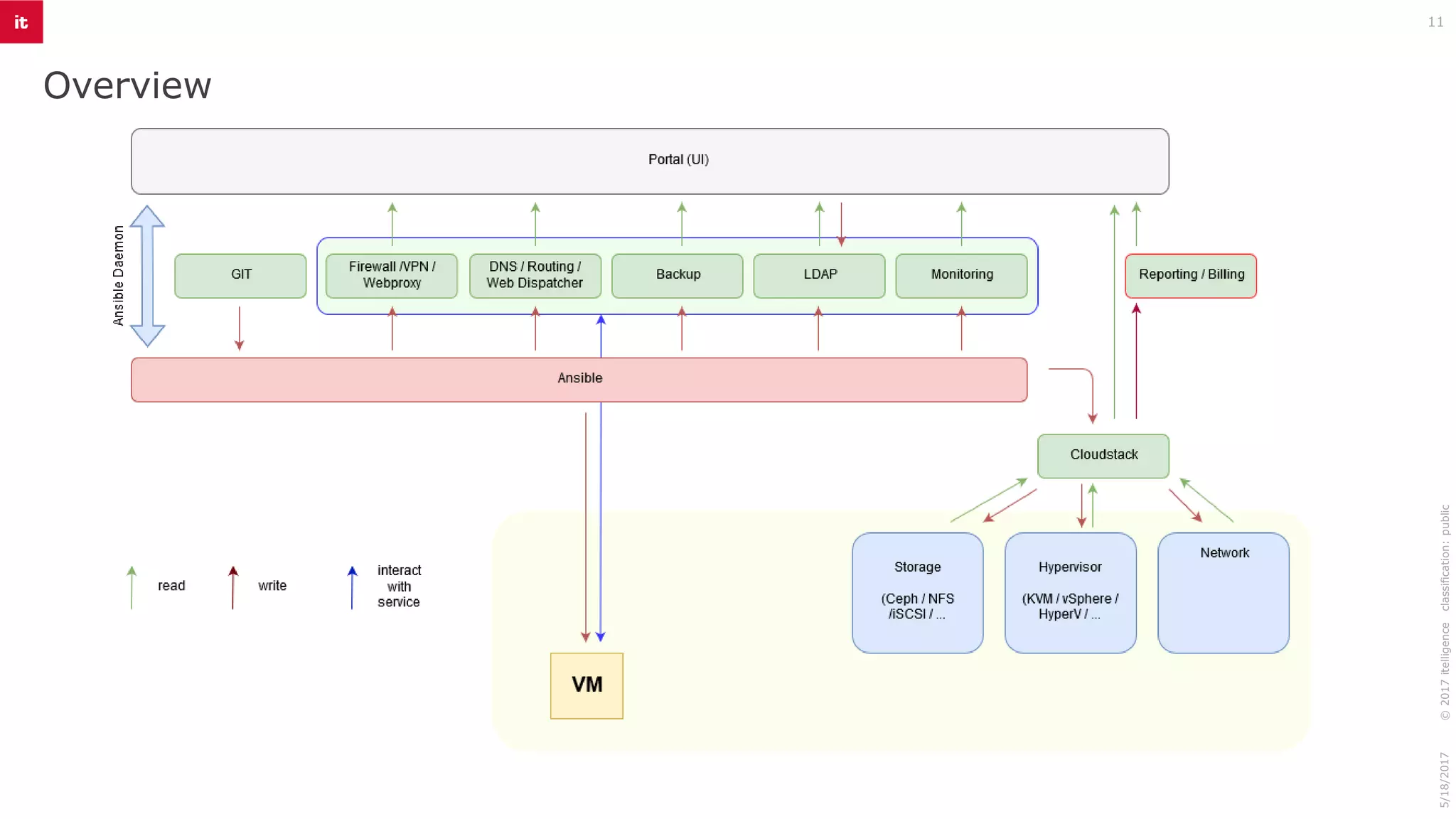 Overview
11
©2017itelligenceclassification:public5/18/2017
 