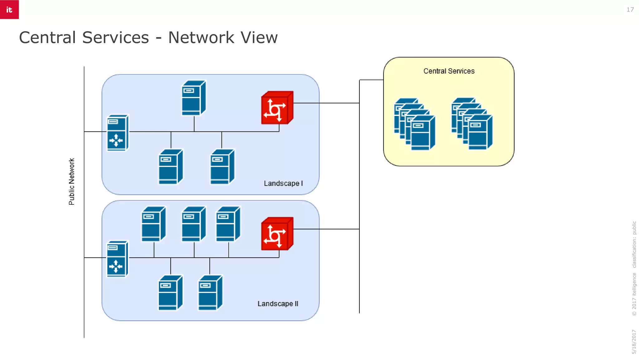 Central Services - Network View
17
©2017itelligenceclassification:public5/18/2017
 