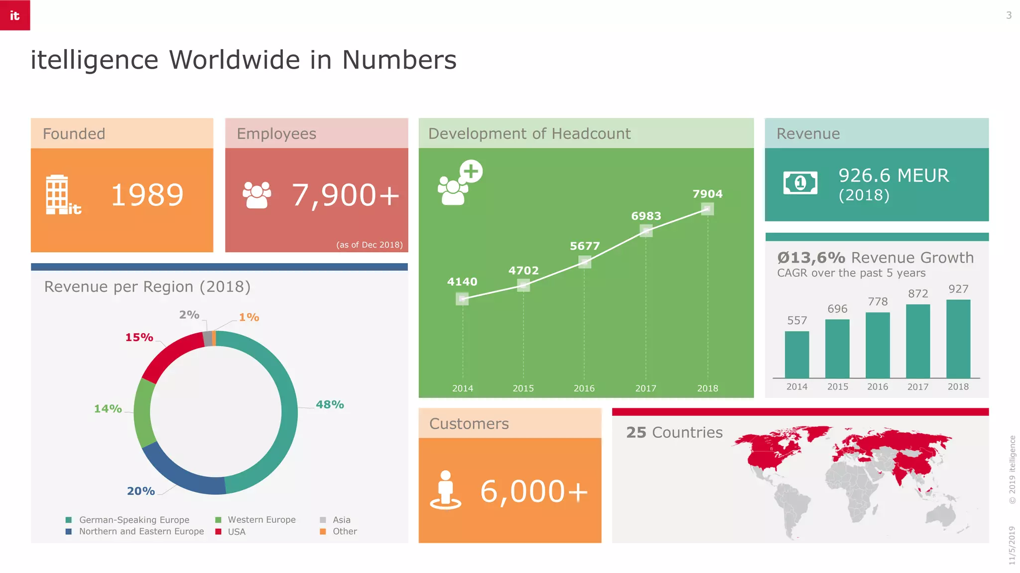 48%
20%
14%
15%
2% 1%
itelligence Worldwide in Numbers
11/5/2019
1989 7,900+
(as of Dec 2018)
926.6 MEUR
(2018)
6,000+
German-Speaking Europe Western Europe Asia
OtherNorthern and Eastern Europe USA
Employees Development of Headcount Revenue
Revenue per Region (2018)
25 Countries
Customers
Founded
3
4140
4702
5677
6983
7904
20182014 2015 2016 2017
+
Ø13,6% Revenue Growth
CAGR over the past 5 years
557
696
778
872 927
20182014 2015 2016 2017
©2019itelligence
 