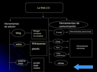 La Web 2.0
Herramientas
de edición
Blogger
wordpres
la coctelera
blog
wikis Wikispaces
pbwiki
pagina
Web google
page
creator
Herramientas de
comunicación
E-mail
Chat
foro
Video
conferencia
otras
Herramientas asíncronas
Herramientas
sincronas
 