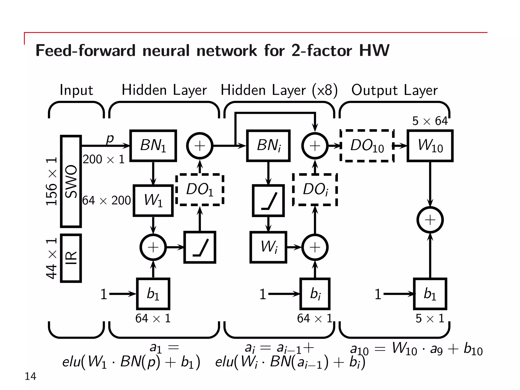 Feed-forward neural network for 2-factor HW
Input
SWO
156×1
IR
44×1
Hidden Layer
a1 =
elu(W1 · BN(p) + b1)
p
200 × 1
BN1
64 × 200 W1
1
64 × 1
b1
+
DO1
+
Hidden Layer (x8)
ai = ai−1+
elu(Wi · BN(ai−1) + bi)
BNi
Wi
1
64 × 1
bi
+
DOi
+
Output Layer
a10 = W10 · a9 + b10
DO10
5 × 64
W10
1
5 × 1
b1
+
14
 