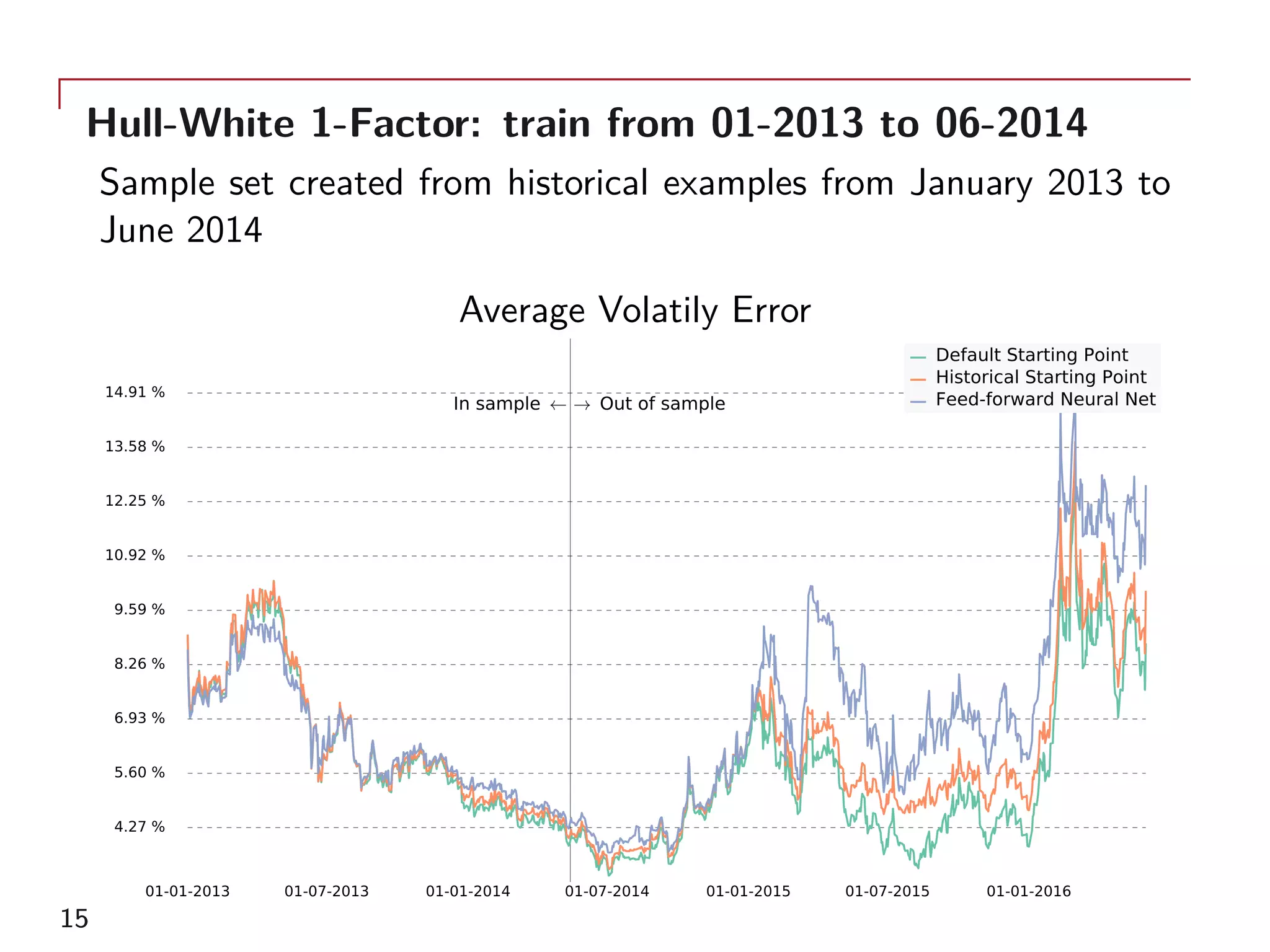 Hull-White 1-Factor: train from 01-2013 to 06-2014
Sample set created from historical examples from January 2013 to
June 2014
Average Volatily Error
01-01-2013 01-07-2013 01-01-2014 01-07-2014 01-01-2015 01-07-2015 01-01-2016
4.27 %
5.60 %
6.93 %
8.26 %
9.59 %
10.92 %
12.25 %
13.58 %
14.91 %
→ Out of sampleIn sample ←
Default Starting Point
Historical Starting Point
Feed-forward Neural Net
15
 