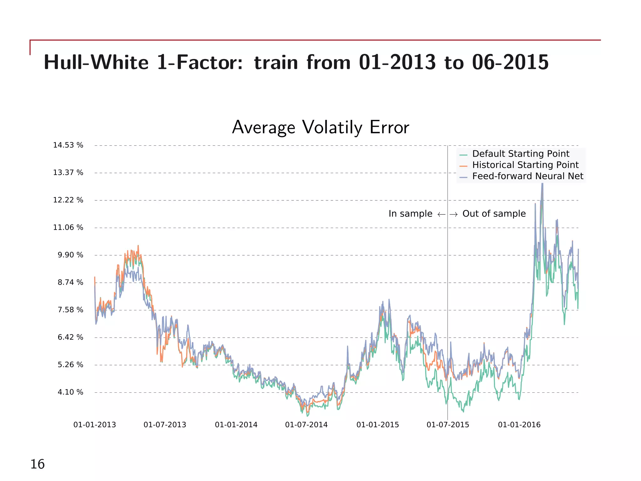Hull-White 1-Factor: train from 01-2013 to 06-2015
Average Volatily Error
01-01-2013 01-07-2013 01-01-2014 01-07-2014 01-01-2015 01-07-2015 01-01-2016
4.10 %
5.26 %
6.42 %
7.58 %
8.74 %
9.90 %
11.06 %
12.22 %
13.37 %
14.53 %
→ Out of sampleIn sample ←
Default Starting Point
Historical Starting Point
Feed-forward Neural Net
16
 