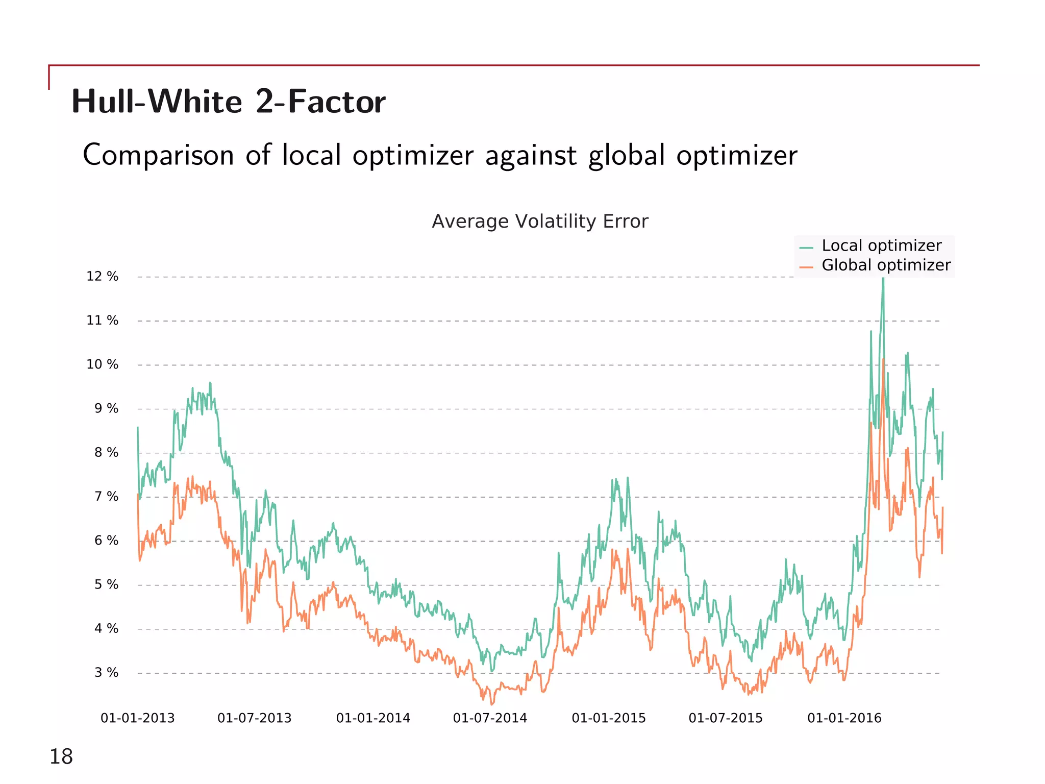Hull-White 2-Factor
Comparison of local optimizer against global optimizer
01-01-2013 01-07-2013 01-01-2014 01-07-2014 01-01-2015 01-07-2015 01-01-2016
3 %
4 %
5 %
6 %
7 %
8 %
9 %
10 %
11 %
12 %
Average Volatility Error
Local optimizer
Global optimizer
18
 