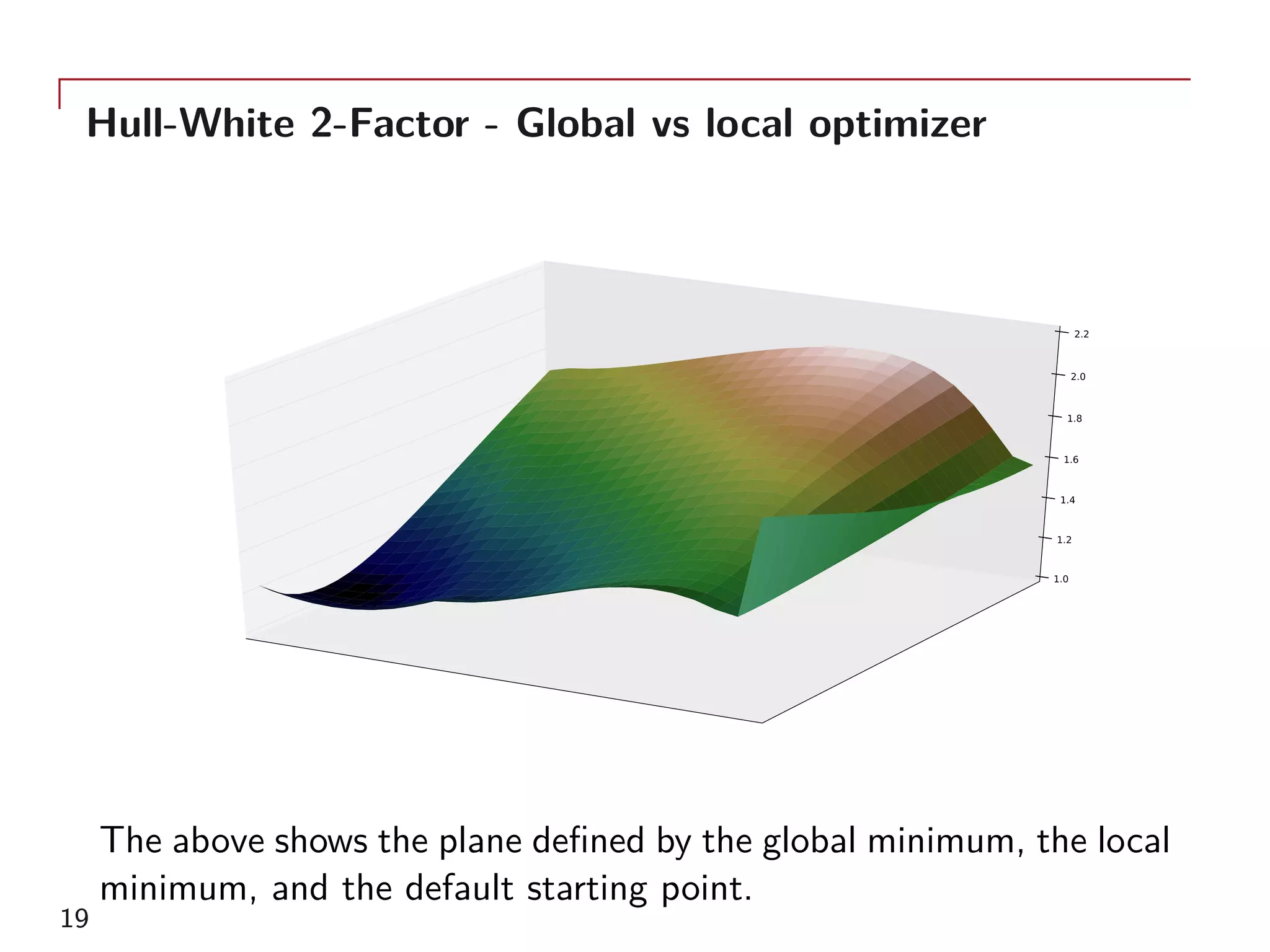Hull-White 2-Factor - Global vs local optimizer
1.0
1.2
1.4
1.6
1.8
2.0
2.2
The above shows the plane defined by the global minimum, the local
minimum, and the default starting point.
19
 
