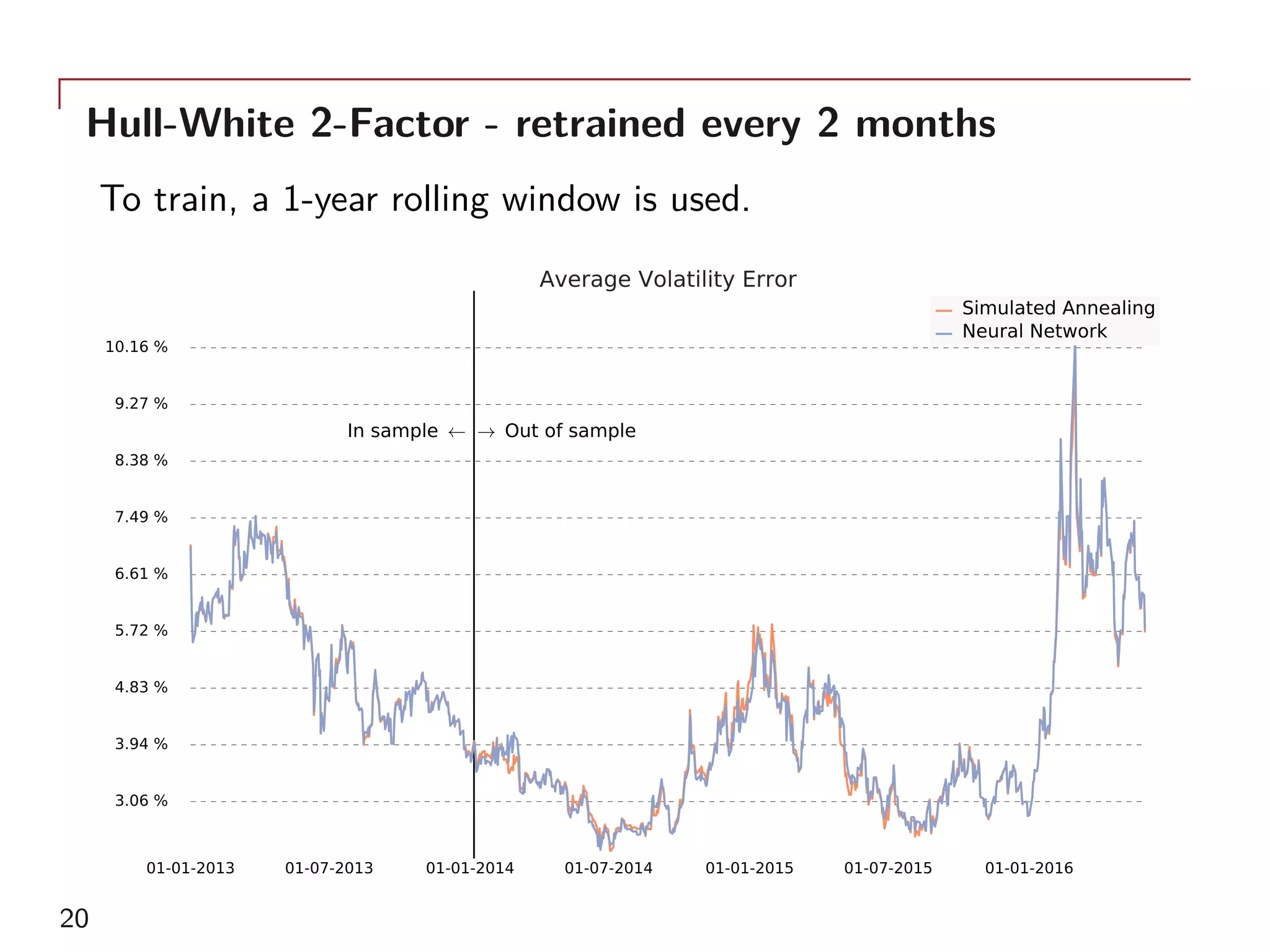 Hull-White 2-Factor - retrained every 2 months
To train, a 1-year rolling window is used.
01-01-2013 01-07-2013 01-01-2014 01-07-2014 01-01-2015 01-07-2015 01-01-2016
3.06 %
3.94 %
4.83 %
5.72 %
6.61 %
7.49 %
8.38 %
9.27 %
10.16 %
→ Out of sampleIn sample ←
Average Volatility Error
Simulated Annealing
Neural Network
20
 