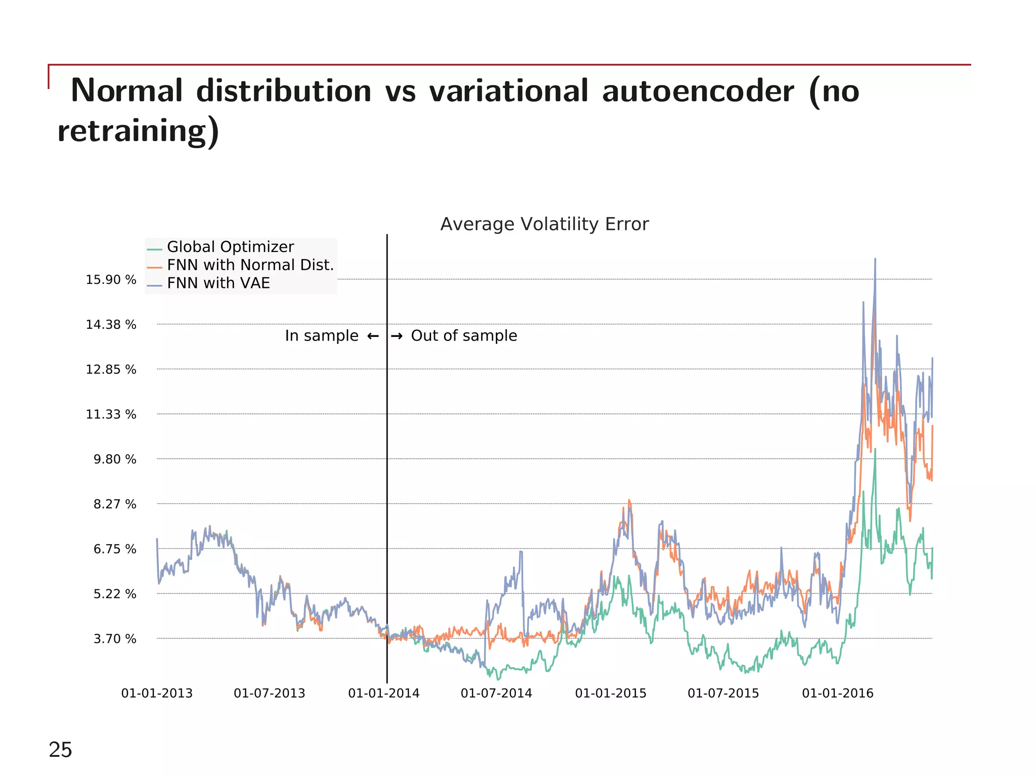 Normal distribution vs variational autoencoder (no
retraining)
01-01-2013 01-07-2013 01-01-2014 01-07-2014 01-01-2015 01-07-2015 01-01-2016
3.70 %
5.22 %
6.75 %
8.27 %
9.80 %
11.33 %
12.85 %
14.38 %
15.90 %
→ Out of sampleIn sample ←
Average Volatility Error
Global Optimizer
FNN with Normal Dist.
FNN with VAE
25
 