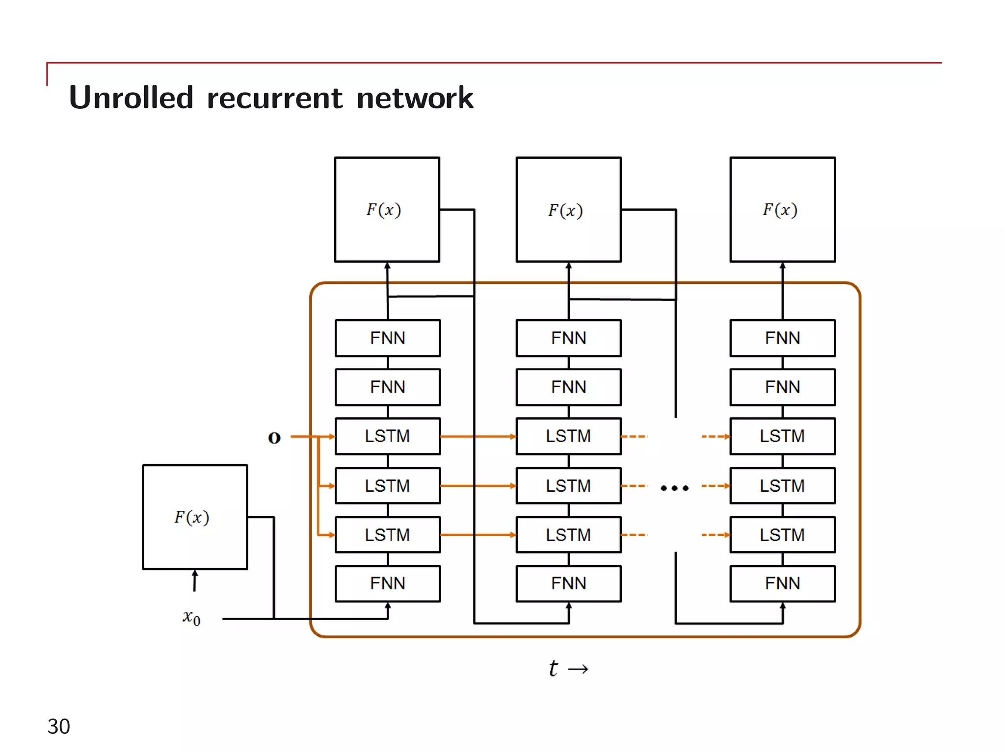 Unrolled recurrent network
30
 