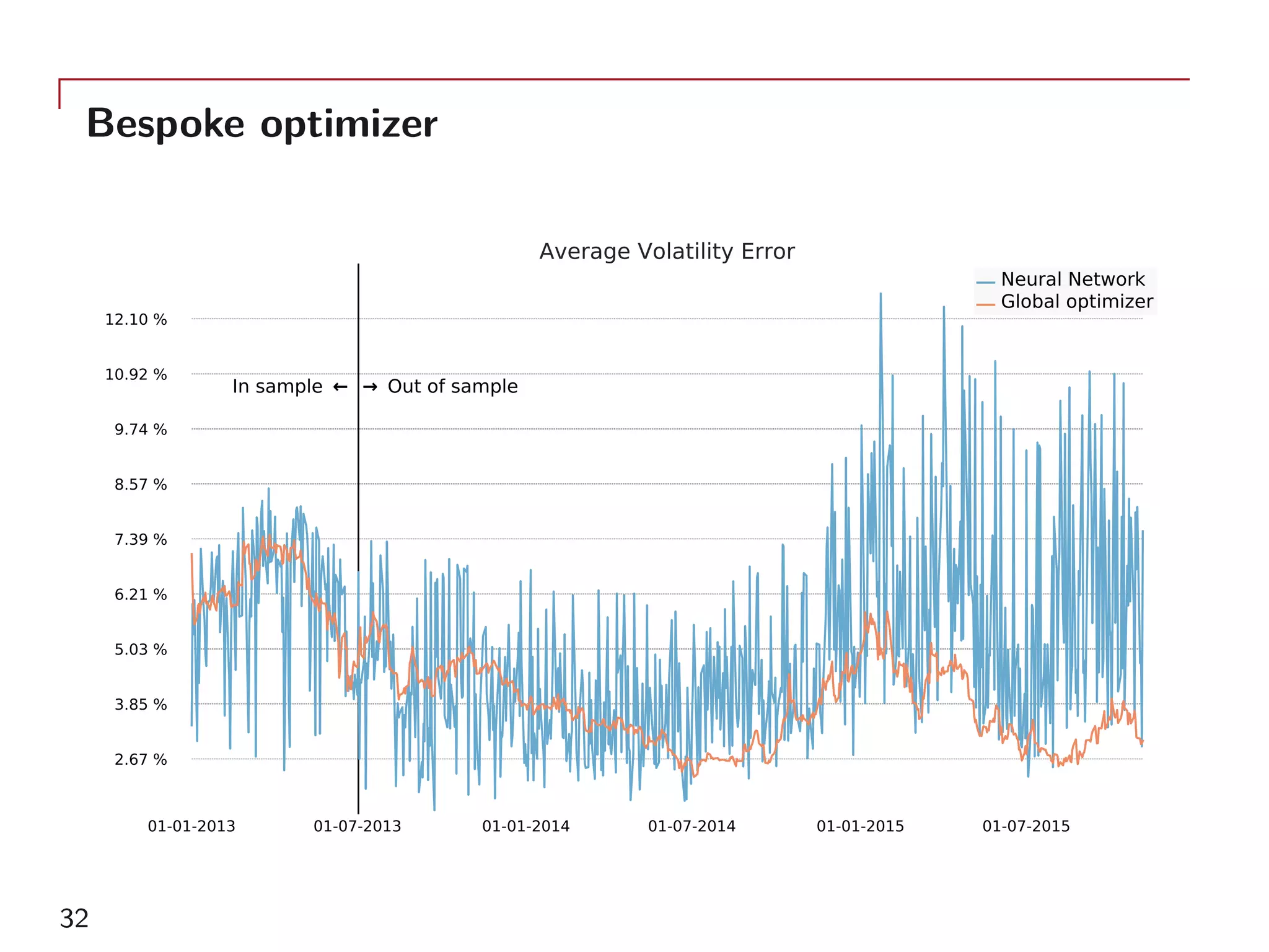 Bespoke optimizer
01-01-2013 01-07-2013 01-01-2014 01-07-2014 01-01-2015 01-07-2015
2.67 %
3.85 %
5.03 %
6.21 %
7.39 %
8.57 %
9.74 %
10.92 %
12.10 %
→ Out of sampleIn sample ←
Average Volatility Error
Neural Network
Global optimizer
32
 