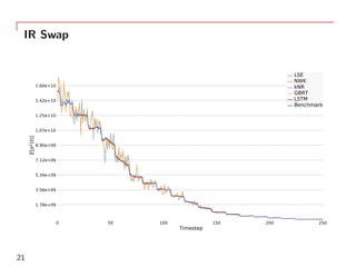IR Swap
0 50 100 150 200 250
Timestep
1.78e+09
3.56e+09
5.34e+09
7.12e+09
8.90e+09
1.07e+10
1.25e+10
1.42e+10
1.60e+10
E[σ2(t)]
LSE
NWK
kNR
GBRT
LSTM
Benchmark
21
 