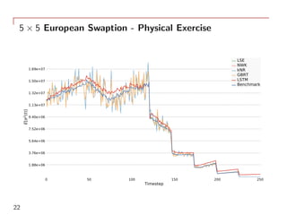5 × 5 European Swaption - Physical Exercise
0 50 100 150 200 250
Timestep
1.88e+06
3.76e+06
5.64e+06
7.52e+06
9.40e+06
1.13e+07
1.32e+07
1.50e+07
1.69e+07
E[σ2(t)]
LSE
NWK
kNR
GBRT
LSTM
Benchmark
22
 