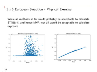 5 × 5 European Swaption - Physical Exercise
While all methods so far would probably be acceptable to calculate
E[IM(t)], and hence MVA, not all would be acceptable to calculate
exposure
−0.04 −0.02 0.00 0.02 0.04 0.06
Rate
−0.2
0.0
0.2
0.4
0.6
0.8
1.0
Δ2
m
1e7 BenchmarkΔ(timestepΔ=Δ180)
−0.04 −0.02 0.00 0.02 0.04 0.06 0.08
Rate
−0.2
0.0
0.2
0.4
0.6
0.8
1.0
Δ2
m
1e7 LSEΔ(timestepΔ=Δ180)
23
 