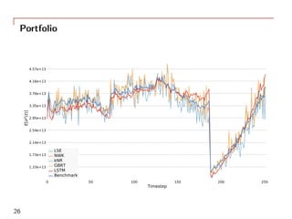 Portfolio
0 50 100 150 200 250
Timestep
1.33e+13
1.73e+13
2.14e+13
2.54e+13
2.95e+13
3.35e+13
3.76e+13
4.16e+13
4.57e+13
E[σ2(t)]
LSE
NWK
kNR
GBRT
LSTM
Benchmark
26
 
