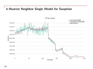 k-Nearest Neighbor Single Model for Swaption
0 50 100 150 200 250
Timestep
1.69e+06
3.38e+06
5.07e+06
6.76e+06
8.45e+06
1.01e+07
1.18e+07
1.35e+07
1.52e+07
E[σ2(t)]
10 day delay
pre-trained kNR
timestep trained kNR
Benchmark
29
 