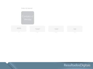 Antes da Internet 
Contato c/ 
Vendas 
Reconhecimento 
do problema 
Consideração 
da solução 
Avaliação 
e compra 
Aprendizado / 
Descobrimento 
 