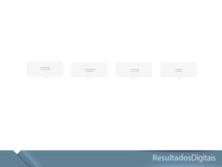 Reconhecimento 
do problema 
Consideração 
da solução 
Avaliação 
e compra 
Aprendizado / 
Descobrimento 
 
