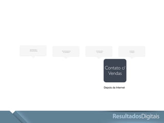 Contato c/ 
Vendas 
Depois da Internet 
Reconhecimento 
do problema 
Consideração 
da solução 
Avaliação 
e compra 
Aprendizado / 
Descobrimento 
 