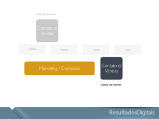 Antes da Internet 
Contato c/ 
Vendas 
Contato c/ 
Vendas 
Depois da Internet 
Reconhecimento 
do problema 
Consideração 
da solução 
Avaliação 
e compra 
Aprendizado / 
Descobrimento 
Marketing / Conteúdo 
 