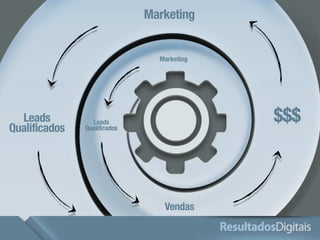 Marketing 
Leads 
Qualificados 
Vendas 
$$$ 
Marketing 
Leads 
Qualificados 
 