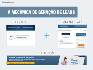 A MECÂNICA DE GERAÇÃO DE LEADS 
OFERTA LANDING PAGE 
+ 
PROMOÇÃO 
 